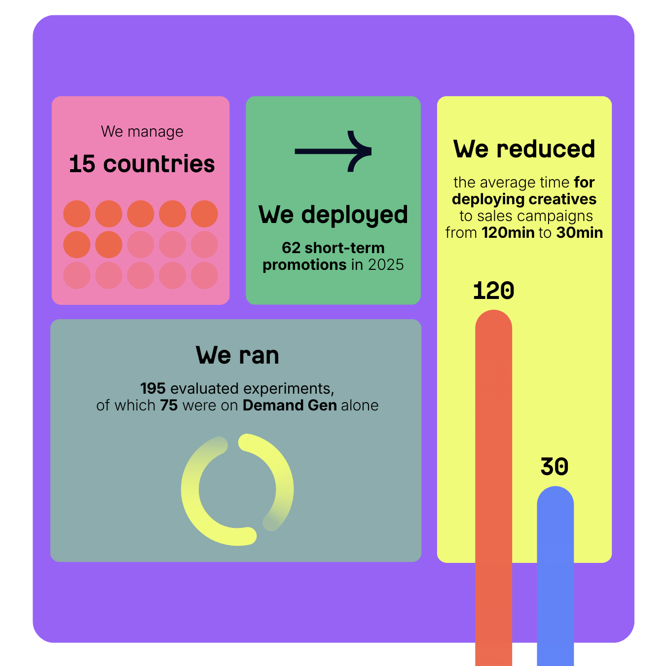 Stats — 15 countries, promotions deployed, experiments