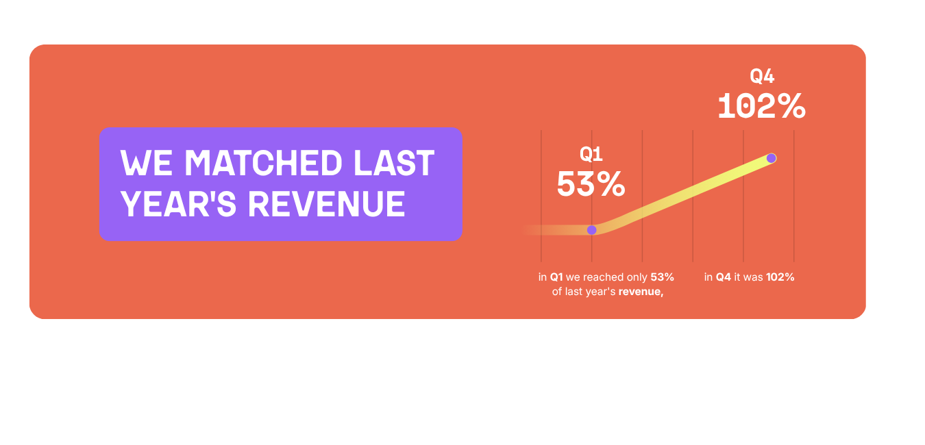 Result — matched last year's revenue