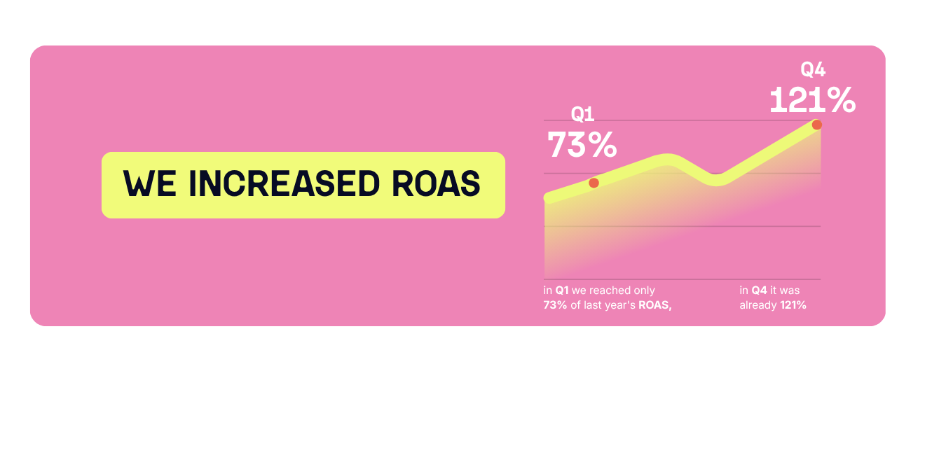Result — increased ROAS