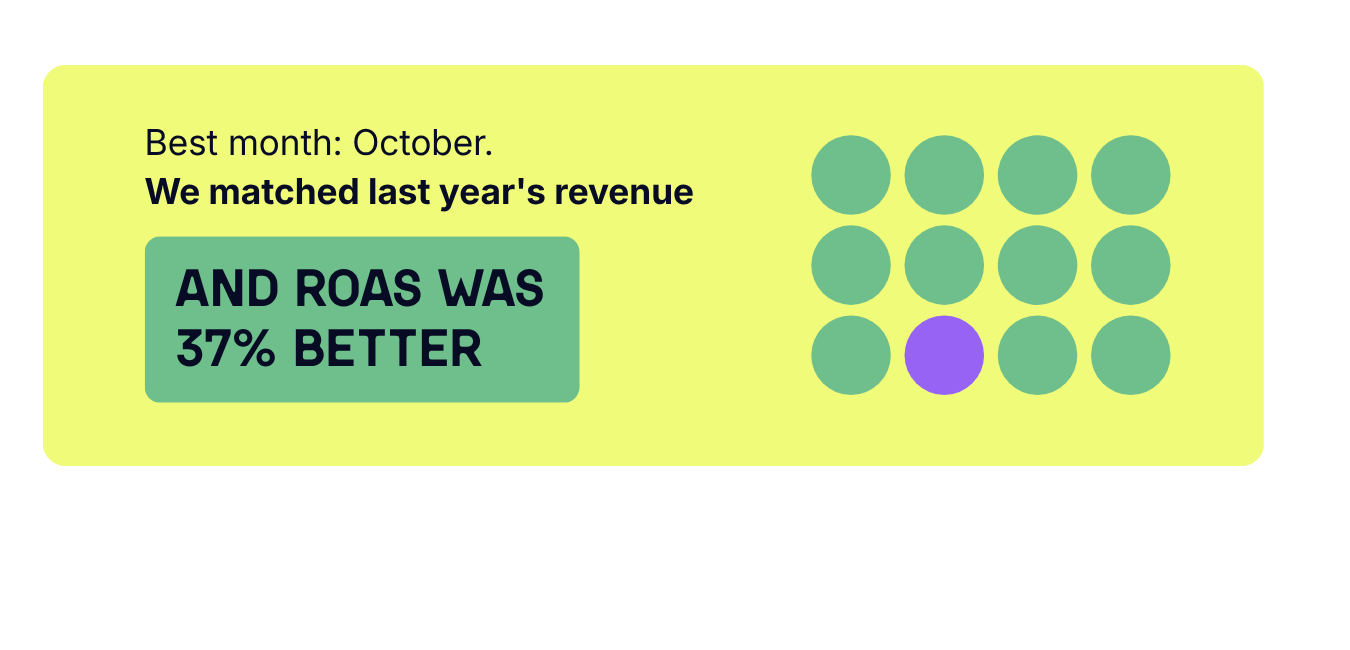 Result — best month October, ROAS 37% better