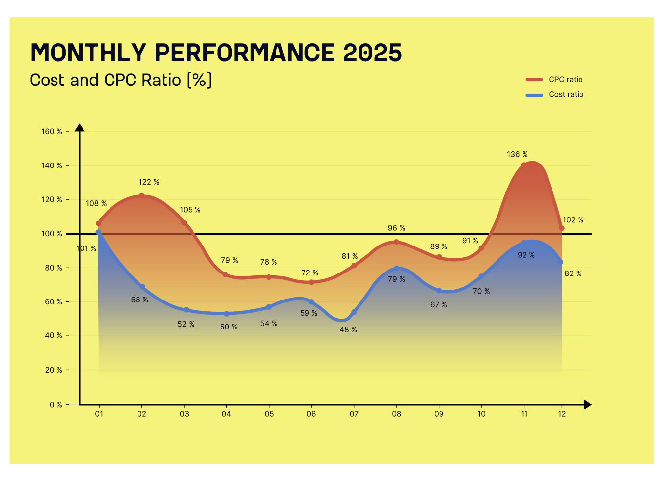 Monthly Performance 2025 — Cost and CPC Ratio