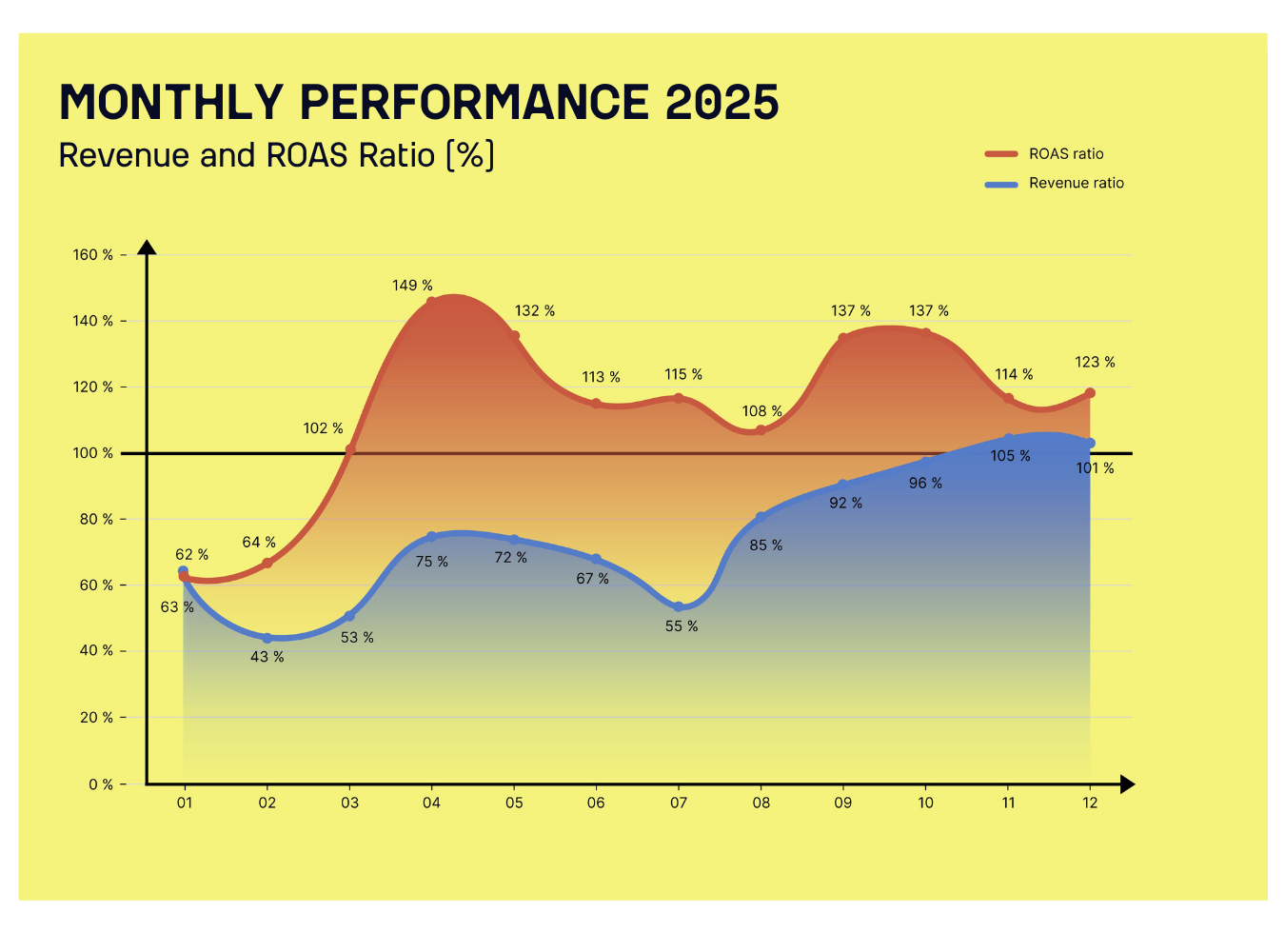 Monthly Performance 2025 — Revenue and ROAS Ratio