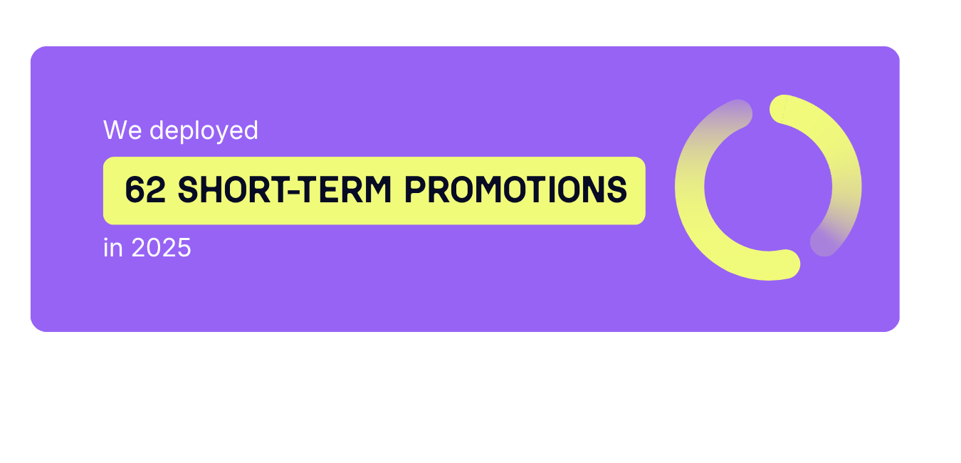 Demand Gen campaigns — 62 short-term promotions