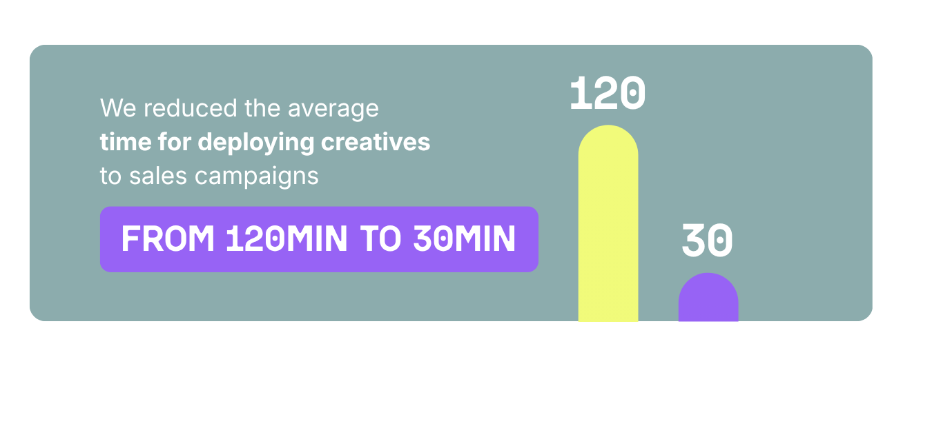Automation — deployment time reduced from 120min to 30min